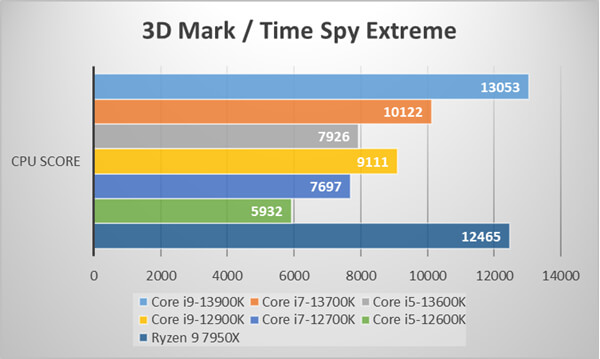 3D Mark Time Spy