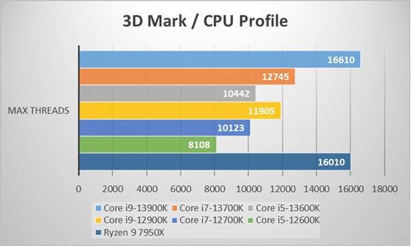 3D Mark CPU Profile