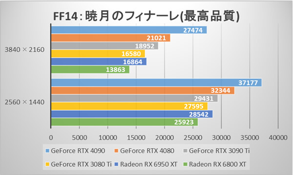 ～ファイナルファンタジーXIV: 暁月のフィナーレ ベンチマーク スコア～
