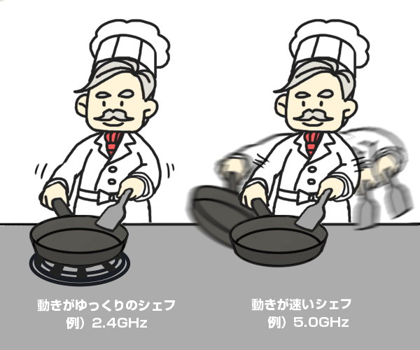 動きが速いシェフの方が同じ時間により多くの料理を作れる