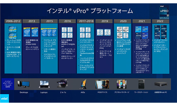 vPro プラットフォーム年表