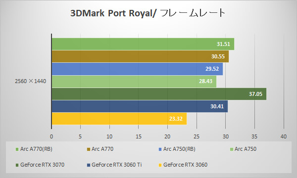 ～3DMark Port Royal fps～