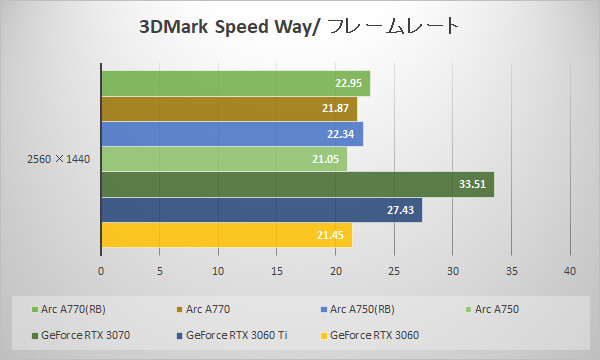 ～3DMark Speed Way fps～
