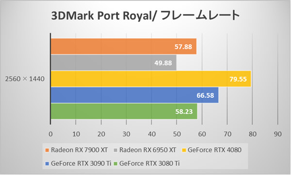 3DMark Port Royal fps