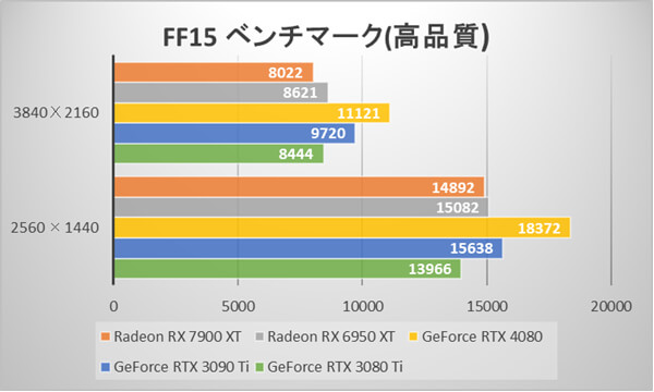 ～FINAL FANTASY XV WINDOWS EDITION ベンチマークスコア～