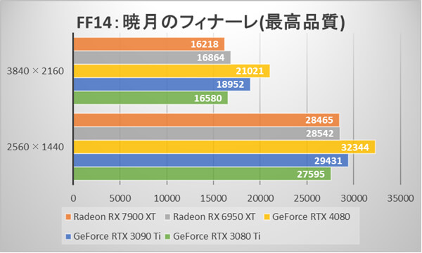 ～ファイナルファンタジーXIV: 暁月のフィナーレ ベンチマーク スコア～