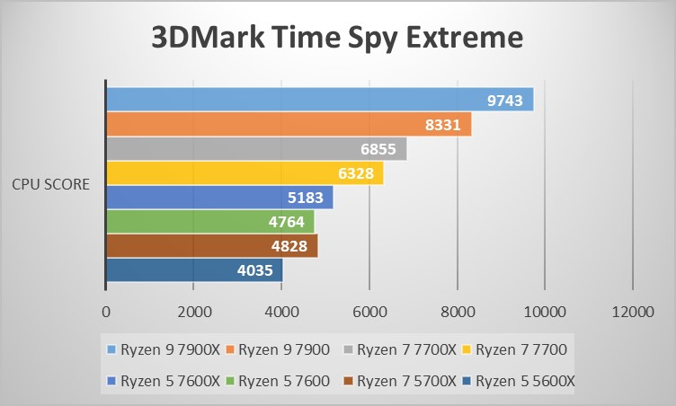 ～3DMark Time Spy～