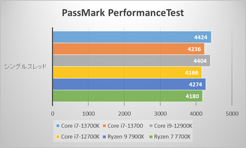 ～PassMark シングルスレッド～