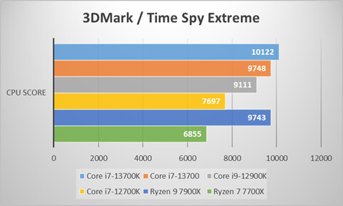 ～3DMark Time Spy～