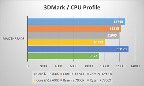 ～3DMark CPU Profile～