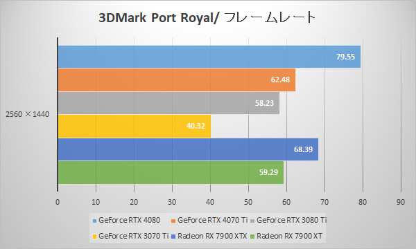 3DMark Port Royal fps