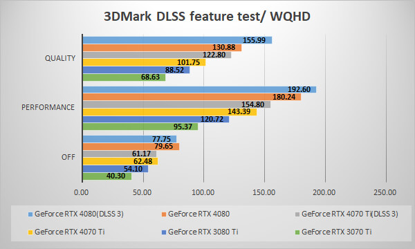 3DMark NVIDIA DLSS feature test WQHD