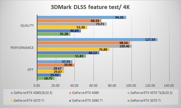 3DMark NVIDIA DLSS feature test 4K