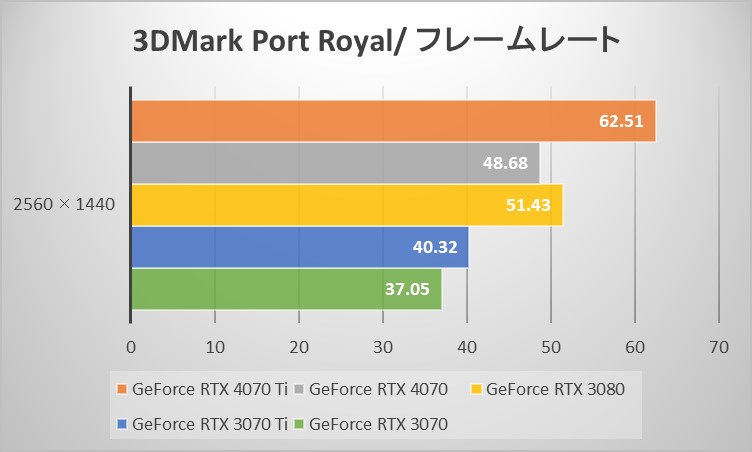 3DMark Port Royal fps