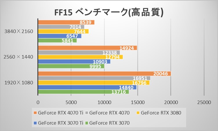 FINAL FANTASY XV WINDOWS EDITION ベンチマークスコア