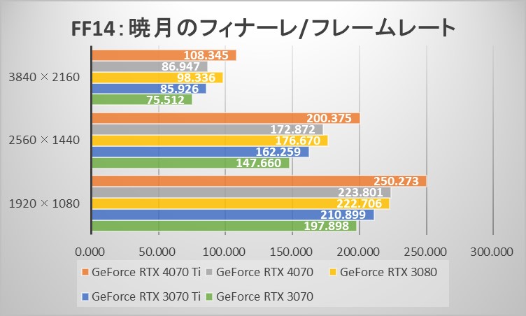 ファイナルファンタジーXIV: 暁月のフィナーレ ベンチマーク フレームレート