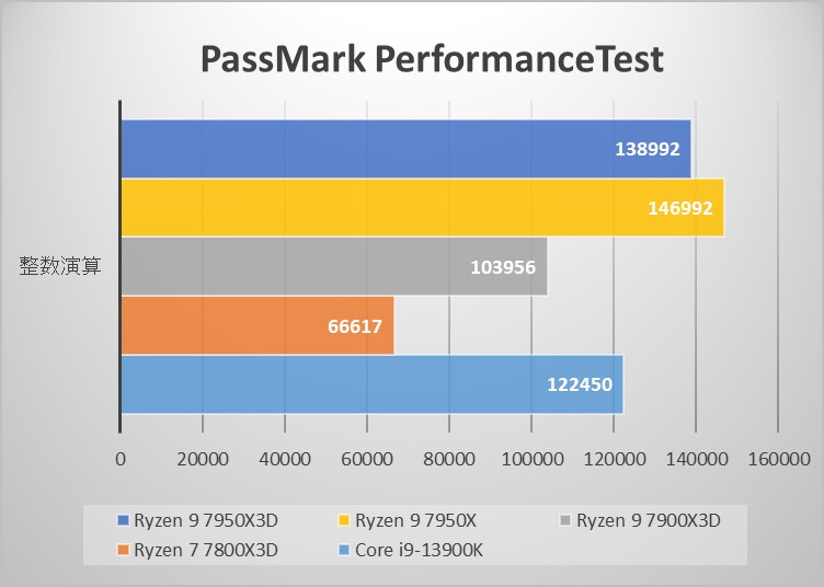 ～PassMark 整数演算～
