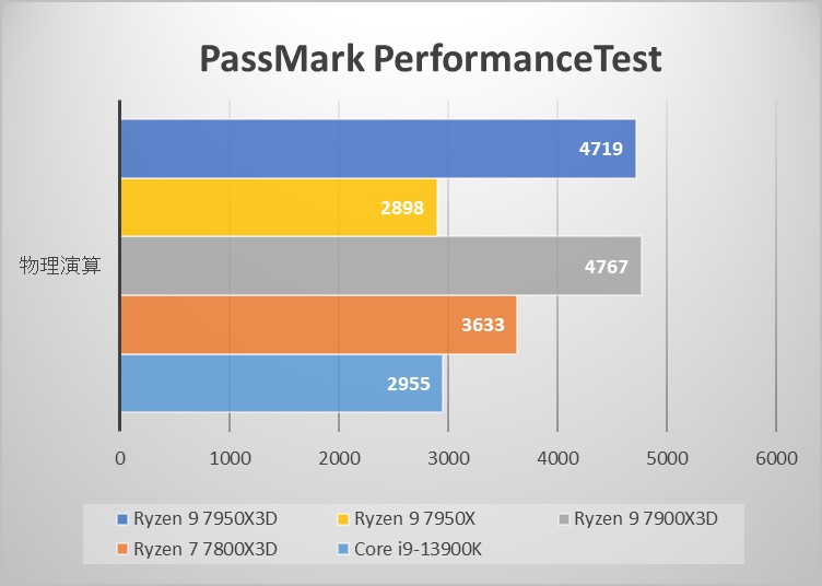 ～PassMark 物理演算～