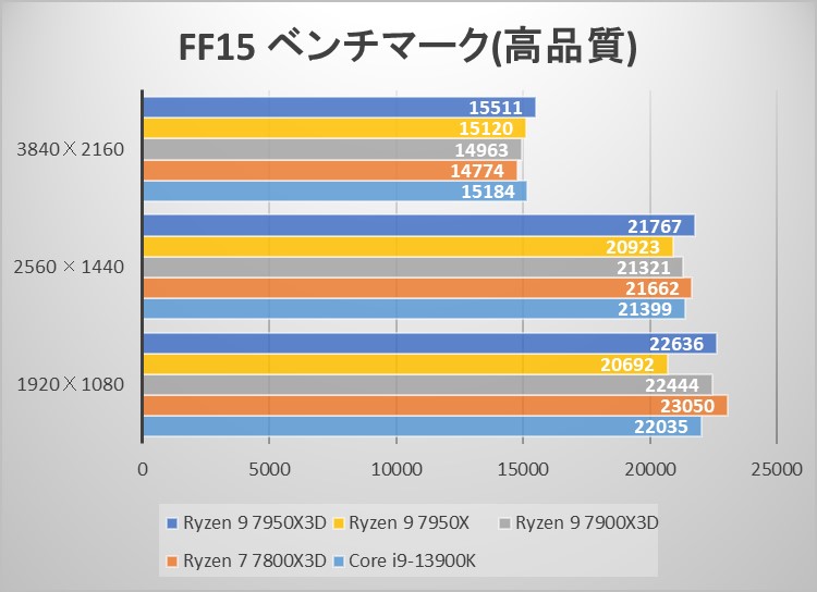 ～FINAL FANTASY XV WINDOWS EDITION ベンチマークスコア～
