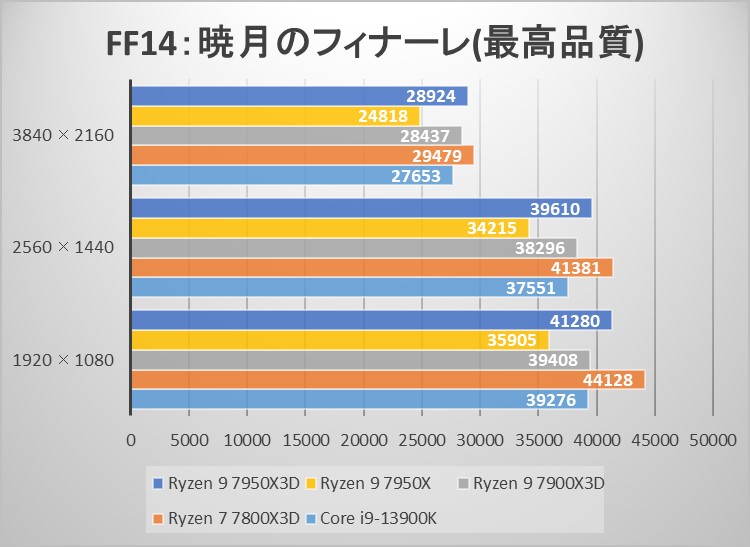 ～ファイナルファンタジーXIV: 暁月のフィナーレ ベンチマーク スコア～