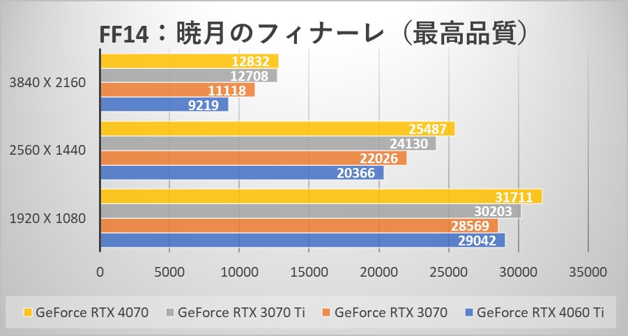 ～ファイナルファンタジーXIV: 暁月のフィナーレ ベンチマーク スコア～