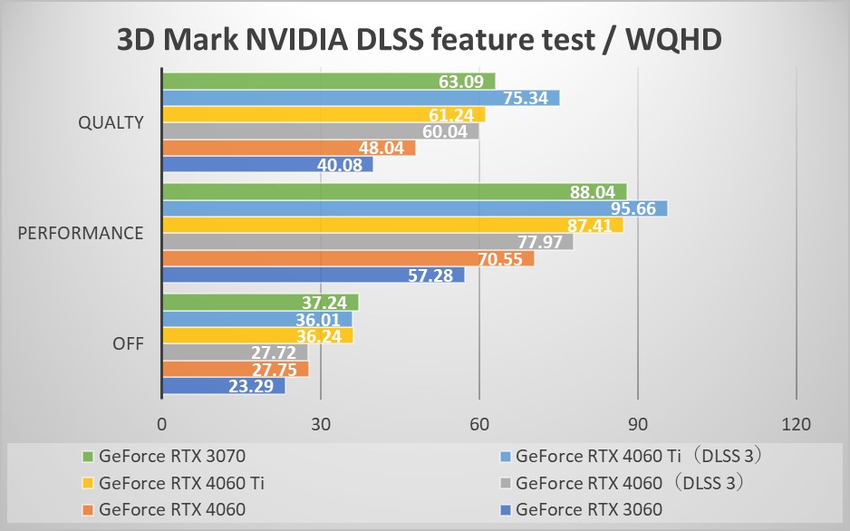 ～3DMark NVIDIA DLSS feature test WQHD～