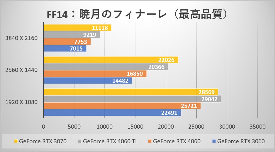 ～ファイナルファンタジーXIV: 暁月のフィナーレ ベンチマーク スコア～