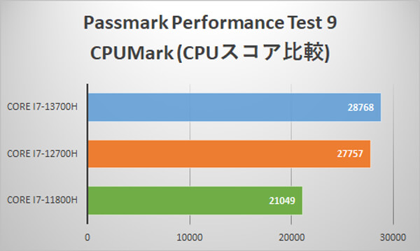 PassMark CPU Mark比較