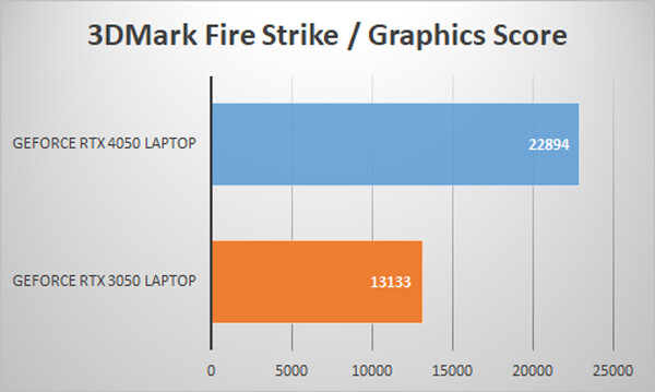 3DMark Fire Strike / Graphics Score比較