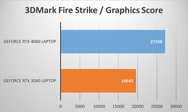 3DMark Fire Strike / Graphics Score比較