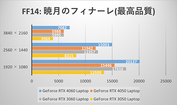 ファイナルファンタジーXIV: 暁月のフィナーレ ベンチマーク比較