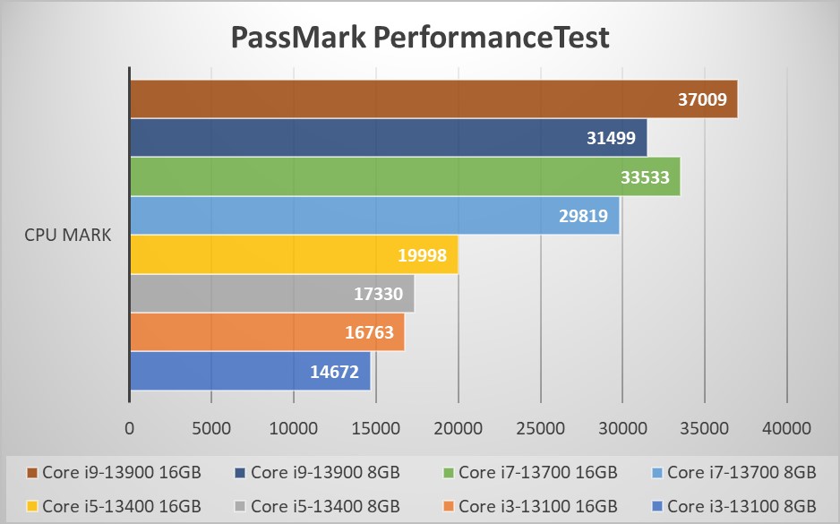 ～PassMark CPU Mark～