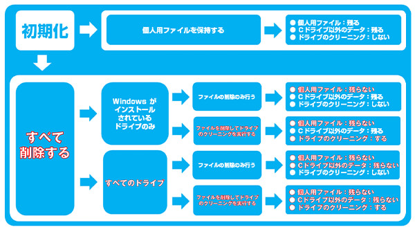 Windows 11の初期化に伴う選択区分