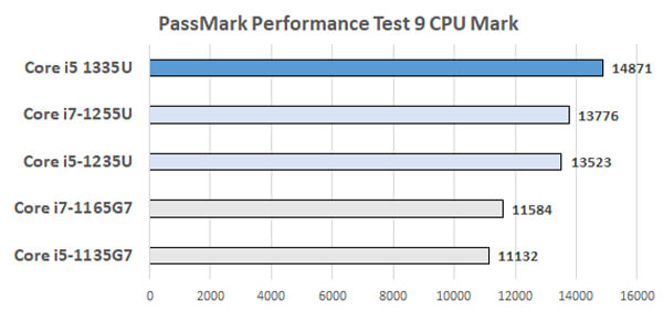 Core i5-1335Uベンチマークスコア