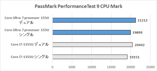 PassMark CPU Mark ベンチマークスコア