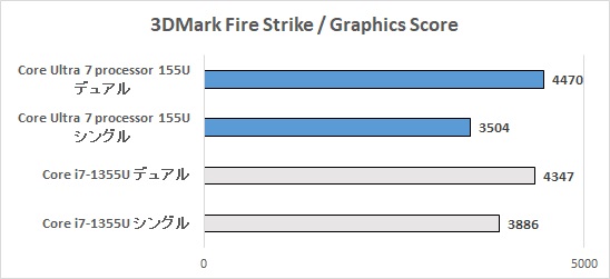 3DMark Fire Strikeベンチマークスコア