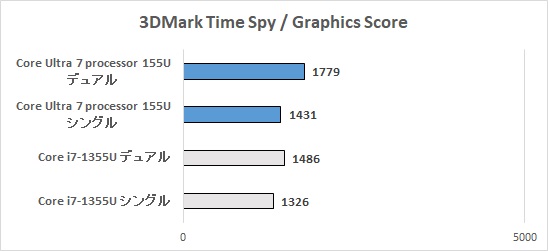 3DMark Time Spyベンチマークスコア