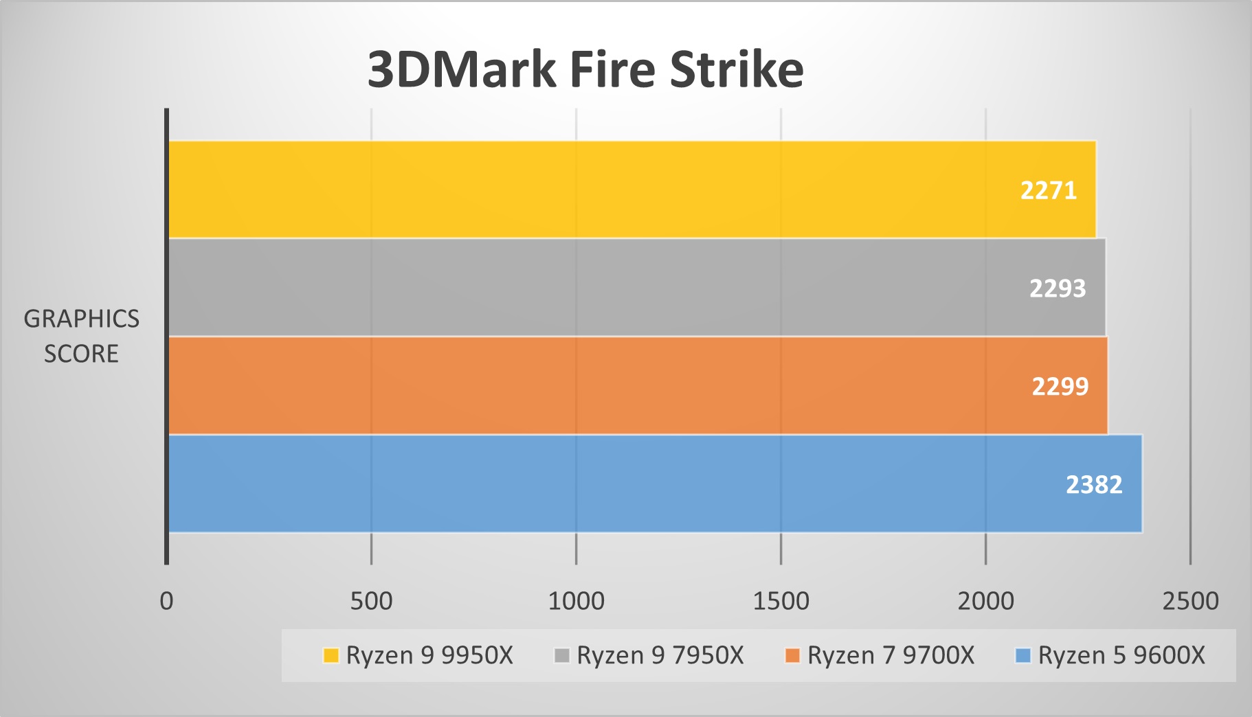 3D Mark Fire Strike