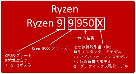 Ryzenのモデルナンバー 命名ルール