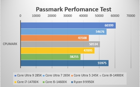 Passmark CPU Mark