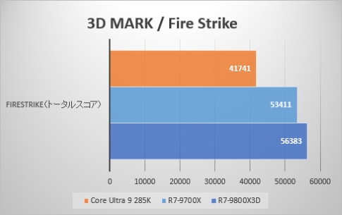 3DMARK Fire Strike ベンチマークスコア