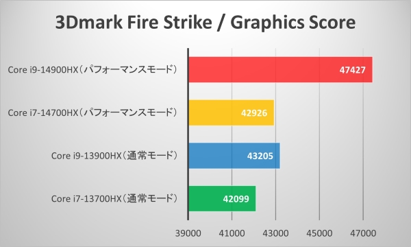 3DMark Fire Strike / Graphics Score比較