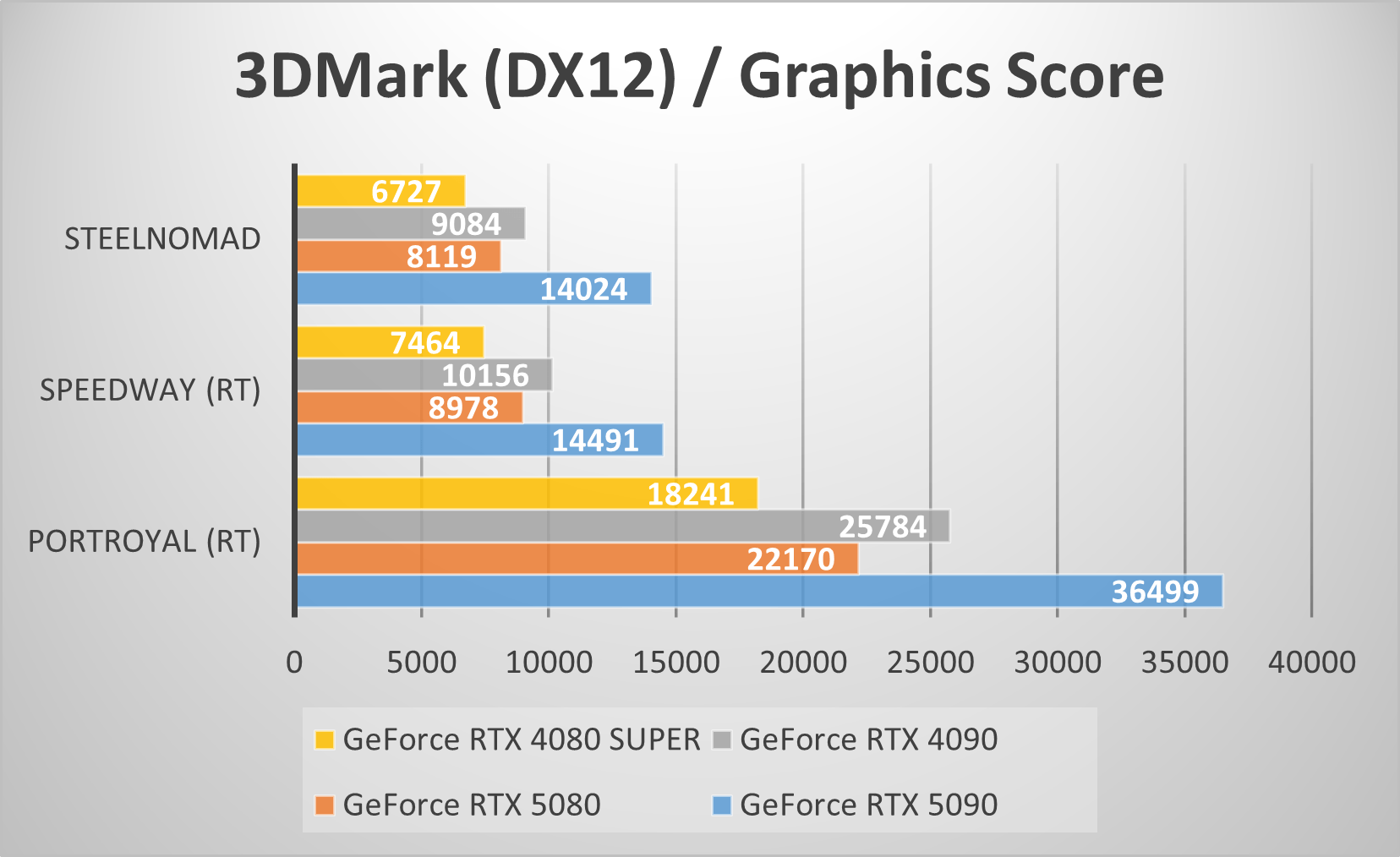 3DMark Port Royal / Speed way / SteelNomad