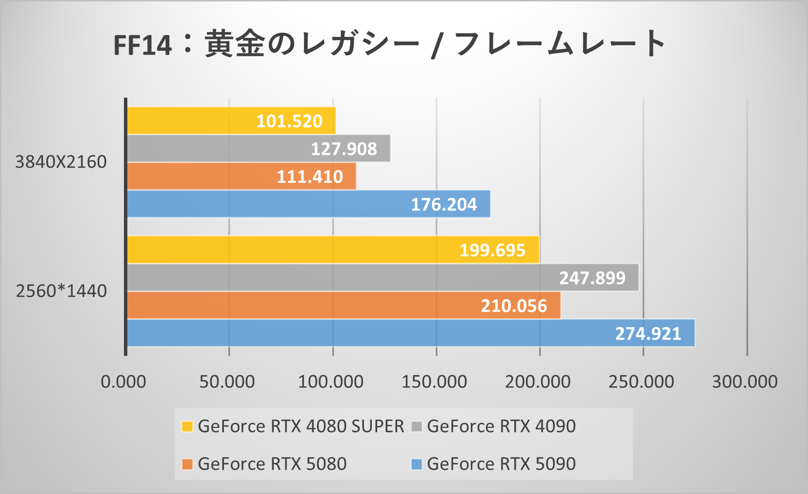 ファイナルファンタジーXIV: 黄金のレガシー ベンチマーク フレームレート