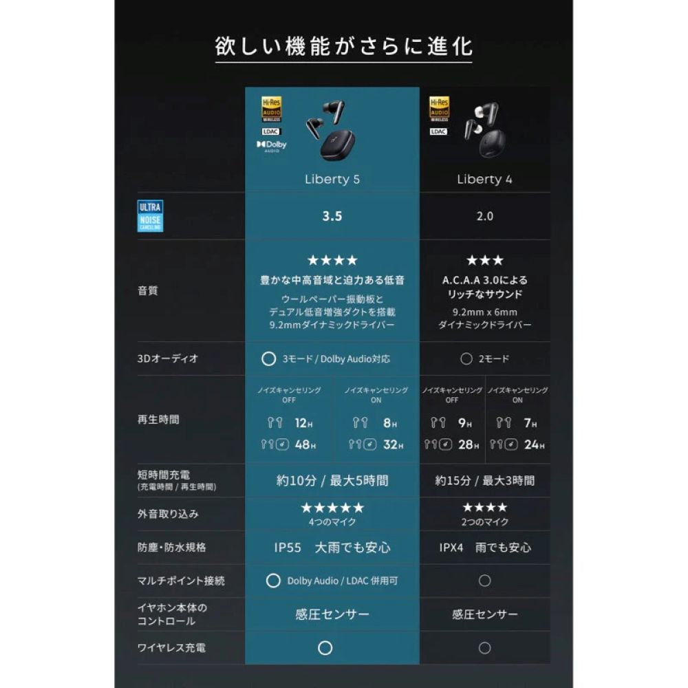 Anker Soundcore Liberty 5 ミッドナイトブラック Anker 【中古】Soundcore Liberty 5 ミッドナイトブラック