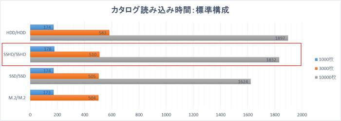 カタログ読み込み時間：標準構成