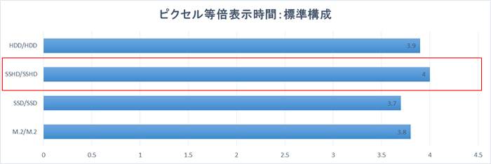 ピクセル等倍表示時間：標準構成