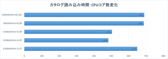 カタログ読み込み時間：CPUコア数変化