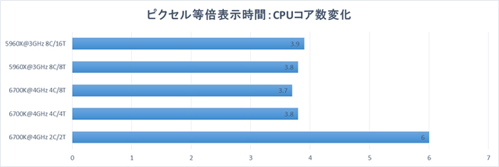 ピクセル等倍表示時間：CPUコア数変化