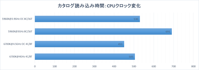 カタログ読み込み時間：CPUクロック変化